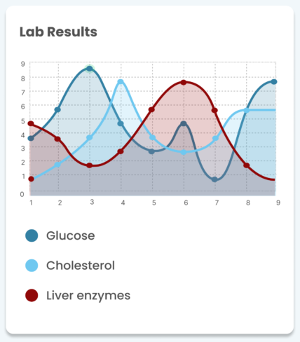 lab results